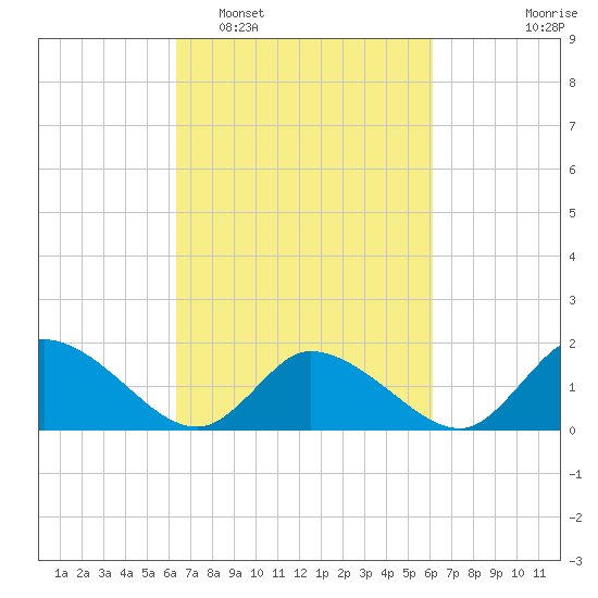 Buchanan Creek entrance tide chart for Saturday, March 11, 2023