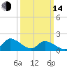Buchanan Creek entrance tide chart for Tuesday, March 14, 2023