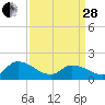 Buchanan Creek entrance tide chart for Tuesday, March 28, 2023