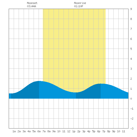 Buchanan Creek entrance tide chart for Thursday, March 30, 2023