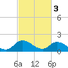 Buchanan Creek entrance tide chart for Friday, March 3, 2023
