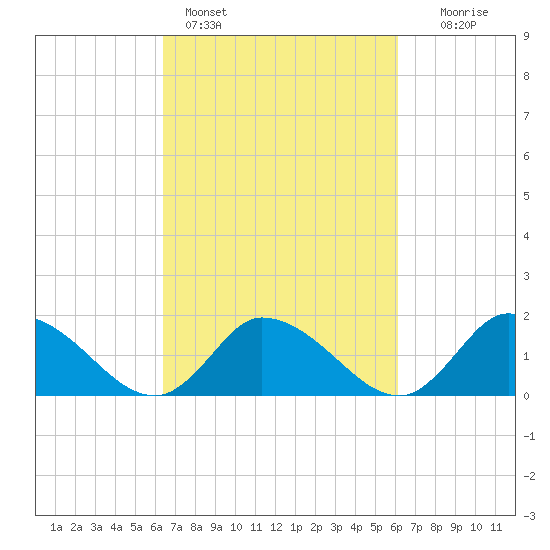 Buchanan Creek entrance tide chart for Thursday, March 9, 2023