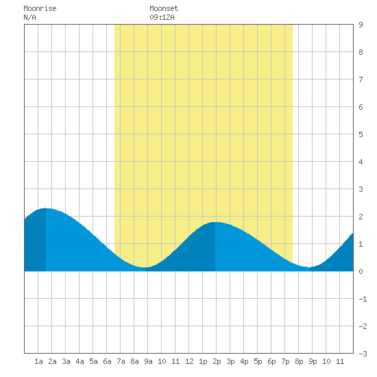 Buchanan Creek entrance tide chart for Monday, April 10, 2023