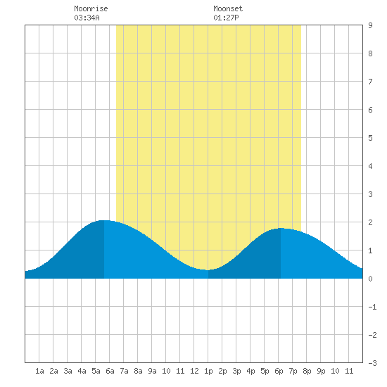 Buchanan Creek entrance tide chart for Friday, April 14, 2023