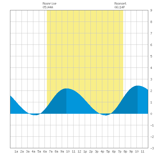 Buchanan Creek entrance tide chart for Tuesday, April 18, 2023