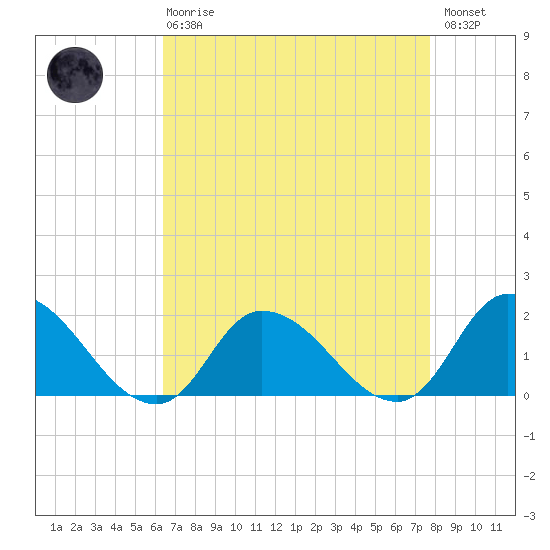 Buchanan Creek entrance tide chart for Thursday, April 20, 2023