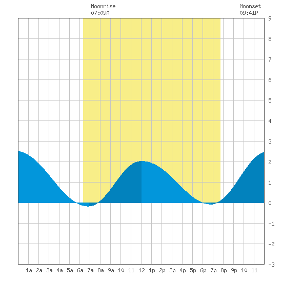 Buchanan Creek entrance tide chart for Friday, April 21, 2023