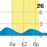Buchanan Creek entrance tide chart for Wednesday, April 26, 2023