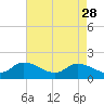 Buchanan Creek entrance tide chart for Friday, April 28, 2023