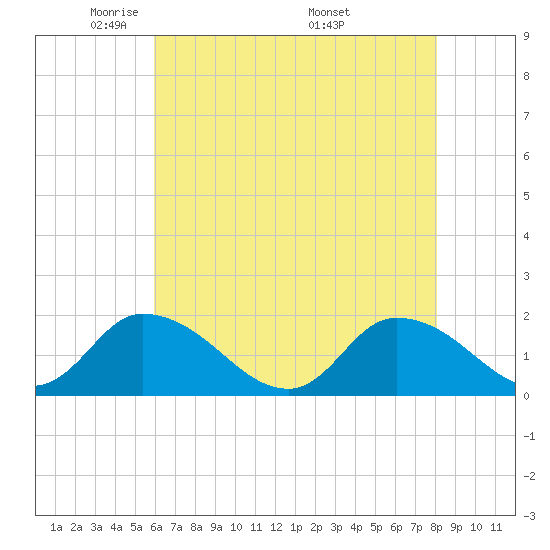 Buchanan Creek entrance tide chart for Saturday, May 13, 2023