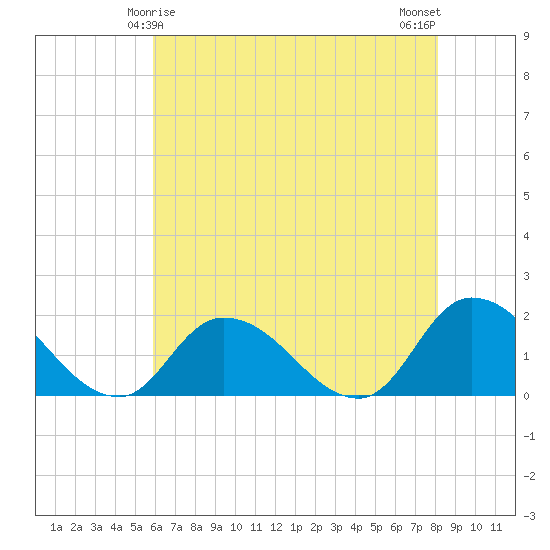 Buchanan Creek entrance tide chart for Wednesday, May 17, 2023