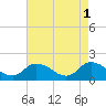 Buchanan Creek entrance tide chart for Monday, May 1, 2023