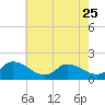 Buchanan Creek entrance tide chart for Thursday, May 25, 2023