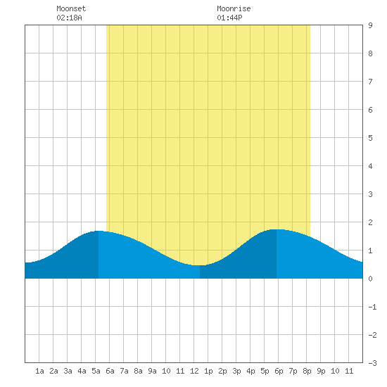 Buchanan Creek entrance tide chart for Sunday, May 28, 2023
