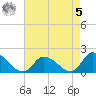 Buchanan Creek entrance tide chart for Friday, May 5, 2023