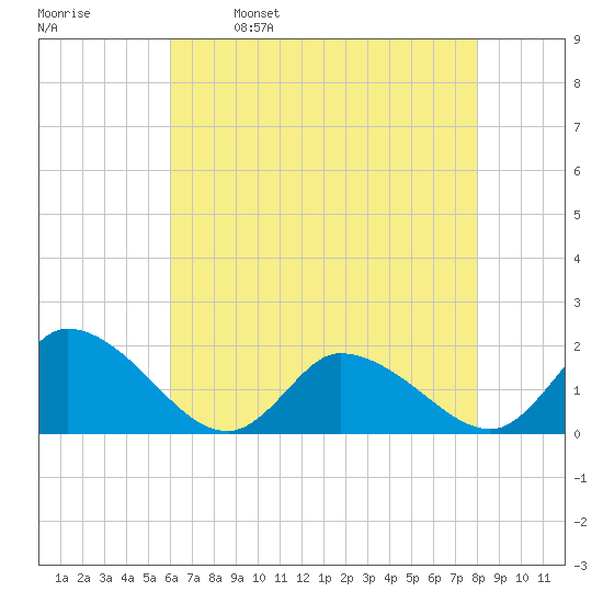 Buchanan Creek entrance tide chart for Tuesday, May 9, 2023