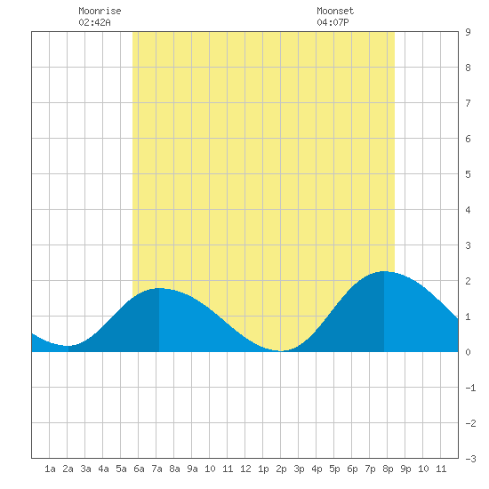 Buchanan Creek entrance tide chart for Tuesday, June 13, 2023