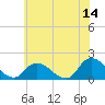 Buchanan Creek entrance tide chart for Wednesday, June 14, 2023
