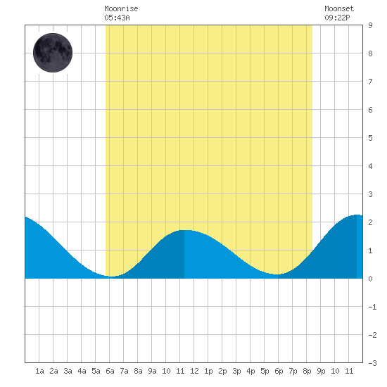 Buchanan Creek entrance tide chart for Sunday, June 18, 2023
