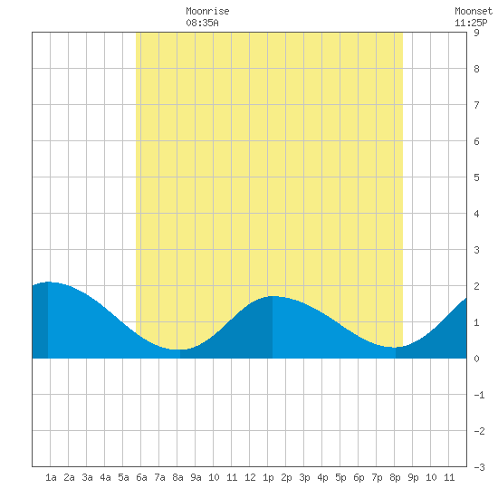 Buchanan Creek entrance tide chart for Wednesday, June 21, 2023
