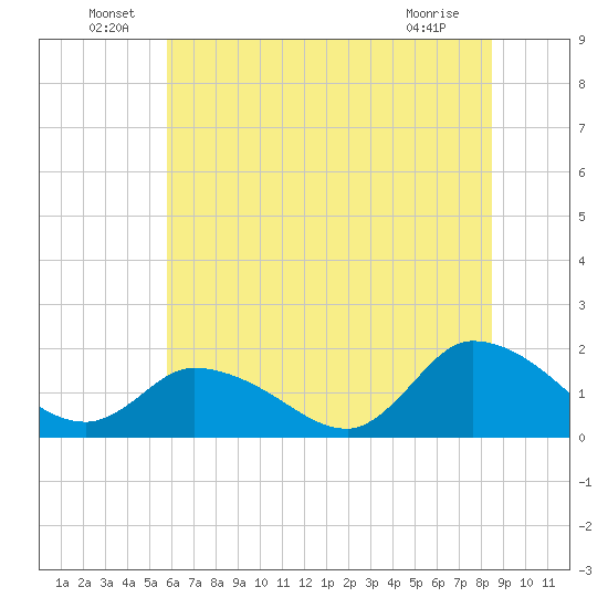 Buchanan Creek entrance tide chart for Thursday, June 29, 2023