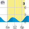 Buchanan Creek entrance tide chart for Saturday, June 3, 2023