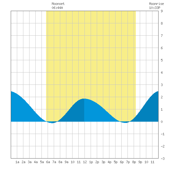 Buchanan Creek entrance tide chart for Monday, June 5, 2023