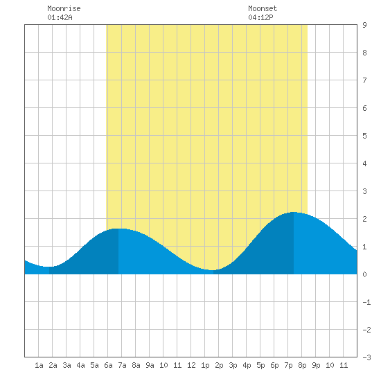 Buchanan Creek entrance tide chart for Wednesday, July 12, 2023
