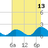 Buchanan Creek entrance tide chart for Thursday, July 13, 2023