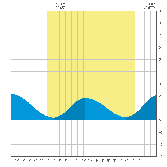 Buchanan Creek entrance tide chart for Wednesday, July 19, 2023