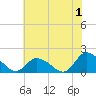 Buchanan Creek entrance tide chart for Saturday, July 1, 2023