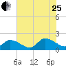 Buchanan Creek entrance tide chart for Tuesday, July 25, 2023