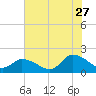 Buchanan Creek entrance tide chart for Thursday, July 27, 2023