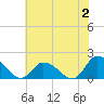 Buchanan Creek entrance tide chart for Sunday, July 2, 2023