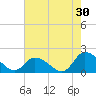 Buchanan Creek entrance tide chart for Sunday, July 30, 2023