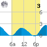 Buchanan Creek entrance tide chart for Monday, July 3, 2023