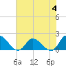 Buchanan Creek entrance tide chart for Tuesday, July 4, 2023