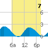 Buchanan Creek entrance tide chart for Friday, July 7, 2023
