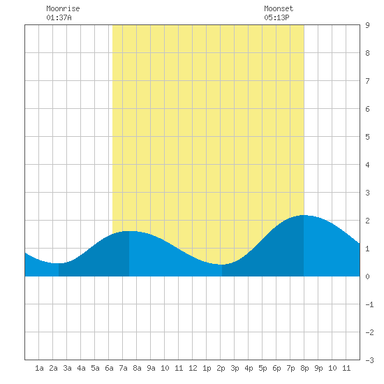 Buchanan Creek entrance tide chart for Friday, August 11, 2023