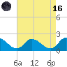 Buchanan Creek entrance tide chart for Wednesday, August 16, 2023