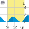 Buchanan Creek entrance tide chart for Tuesday, August 1, 2023