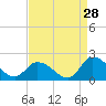 Buchanan Creek entrance tide chart for Monday, August 28, 2023