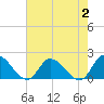Buchanan Creek entrance tide chart for Wednesday, August 2, 2023