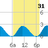 Buchanan Creek entrance tide chart for Thursday, August 31, 2023