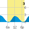 Buchanan Creek entrance tide chart for Thursday, August 3, 2023