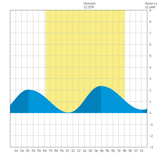 Buchanan Creek entrance tide chart for Monday, August 7, 2023