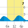 Buchanan Creek entrance tide chart for Monday, August 7, 2023
