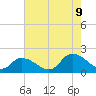 Buchanan Creek entrance tide chart for Wednesday, August 9, 2023