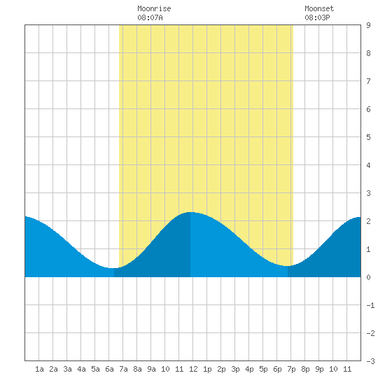 Buchanan Creek entrance tide chart for Saturday, September 16, 2023