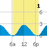 Buchanan Creek entrance tide chart for Friday, September 1, 2023